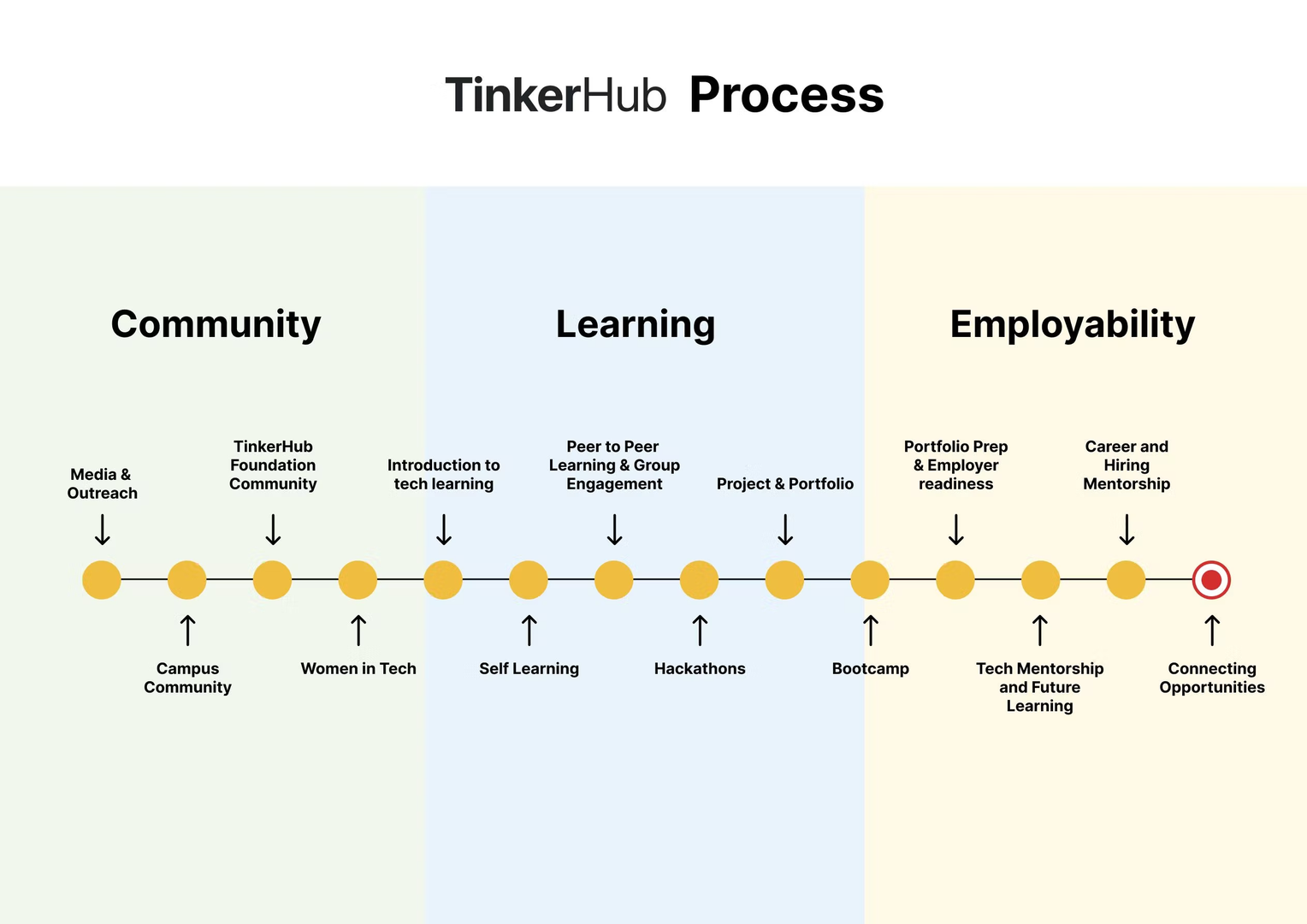 TH Process